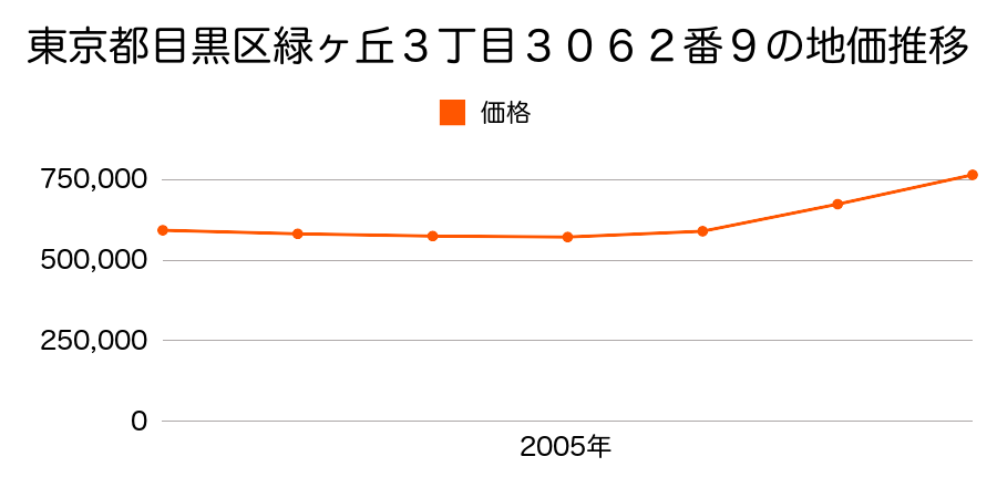 東京都目黒区緑が丘３丁目３０６２番９の地価推移のグラフ