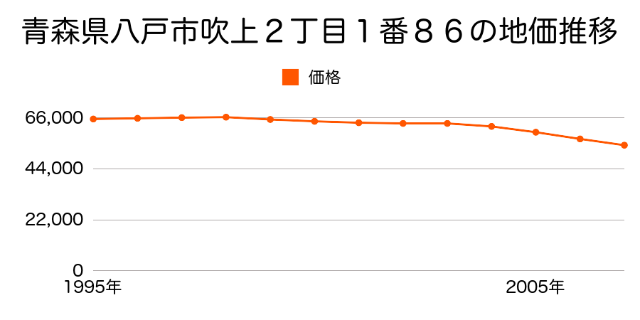 青森県八戸市吹上２丁目１番８６の地価推移のグラフ