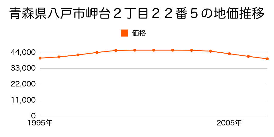 青森県八戸市岬台２丁目２２番５の地価推移のグラフ