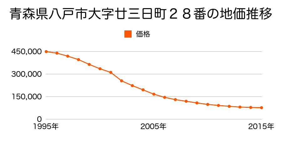 青森県八戸市大字廿三日町２８番１の地価推移のグラフ