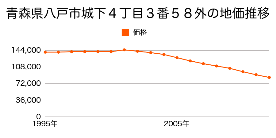 青森県八戸市城下４丁目１番３２の地価推移のグラフ