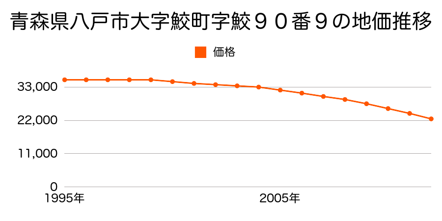 青森県八戸市大字鮫町字鮫９０番９の地価推移のグラフ