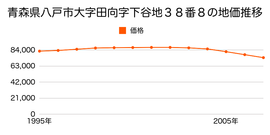 青森県八戸市南類家２丁目１２番１４の地価推移のグラフ