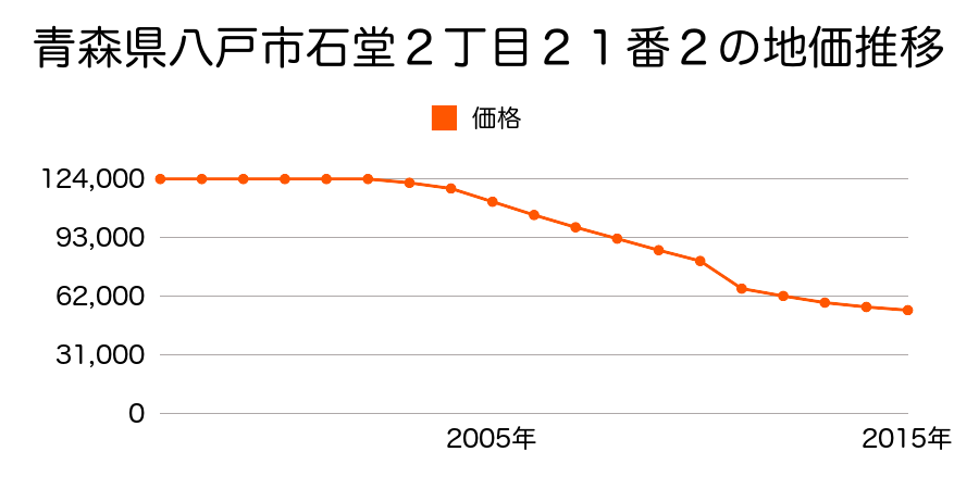 青森県八戸市石堂２丁目１０番８外の地価推移のグラフ