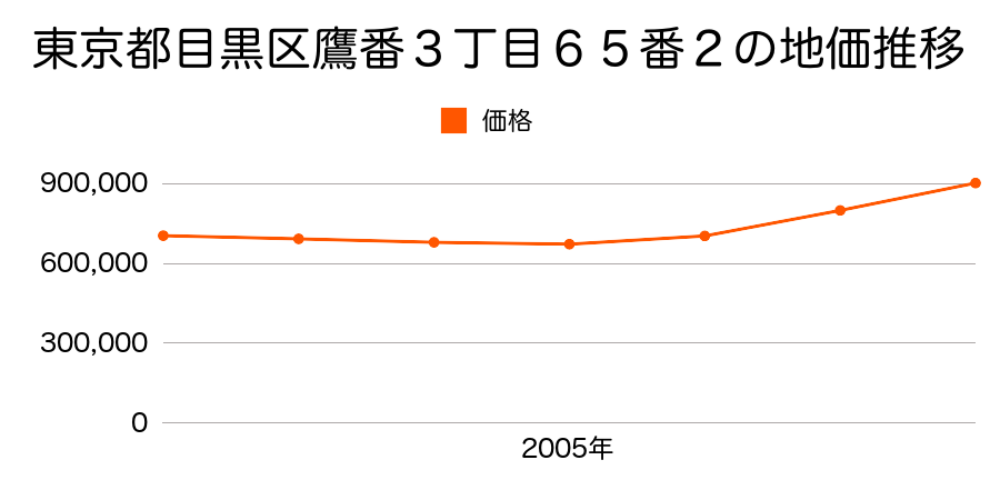 東京都目黒区鷹番３丁目６５番２の地価推移のグラフ