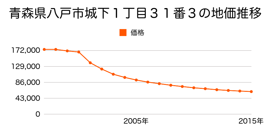 青森県八戸市城下１丁目３１番３の地価推移のグラフ