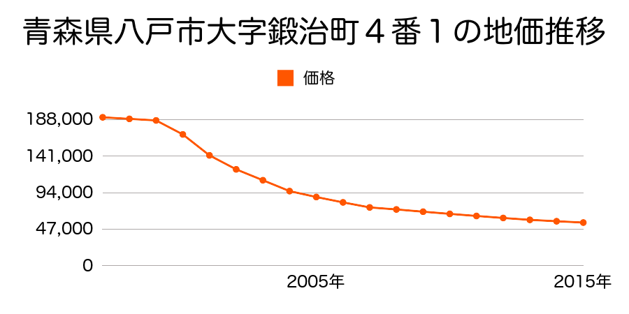 青森県八戸市大字鍛冶町５５番の地価推移のグラフ