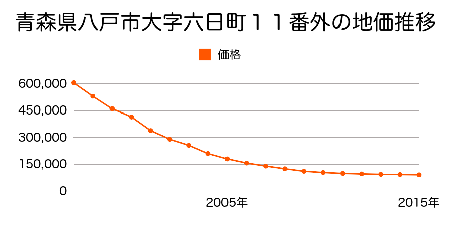 青森県八戸市大字六日町３１番の地価推移のグラフ