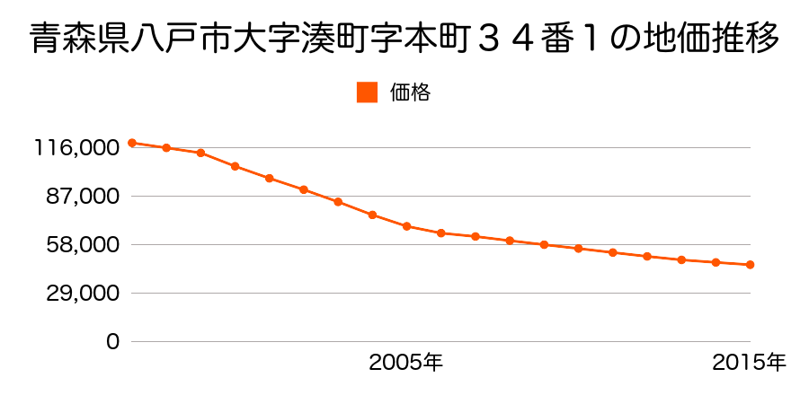 青森県八戸市大字湊町字本町３４番１の地価推移のグラフ