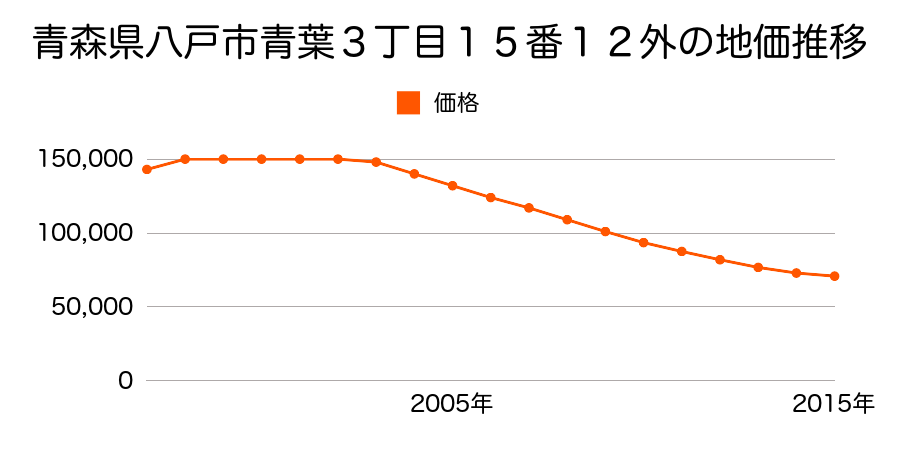 青森県八戸市青葉３丁目３番７の地価推移のグラフ