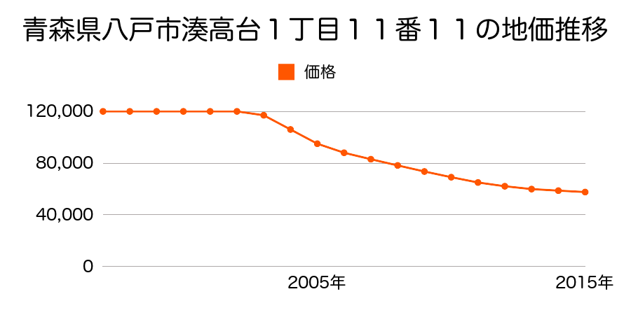青森県八戸市湊高台１丁目１１番１１の地価推移のグラフ