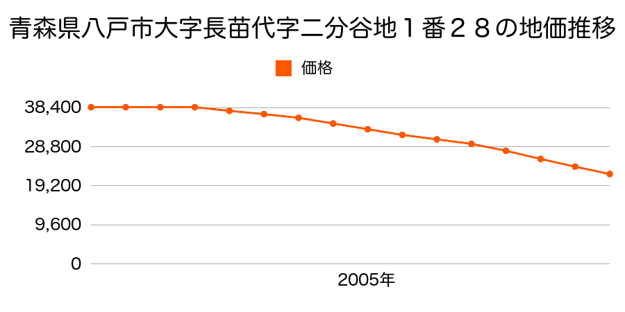青森県八戸市卸センター２丁目１番２４の地価推移のグラフ