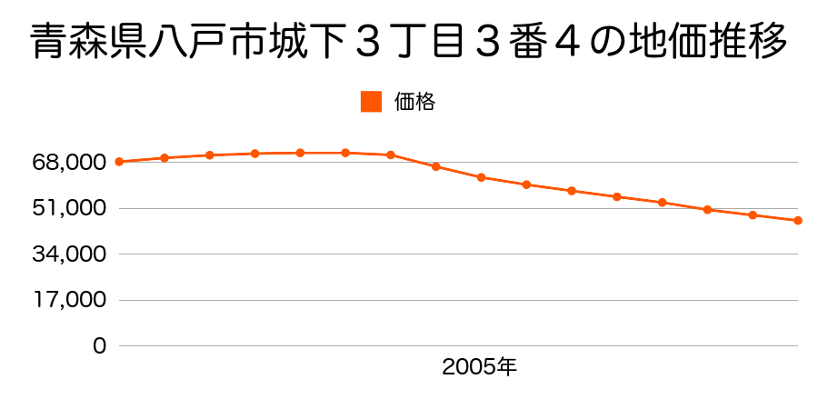 青森県八戸市城下３丁目３番４の地価推移のグラフ
