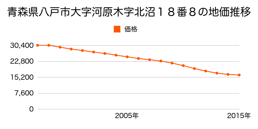 青森県八戸市大字河原木字北沼１８番８外の地価推移のグラフ
