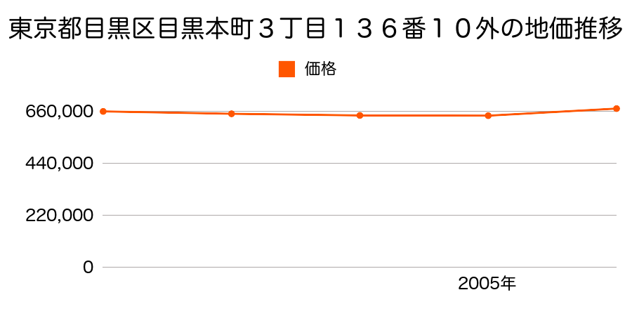 東京都目黒区目黒本町３丁目１３６番１外の地価推移のグラフ