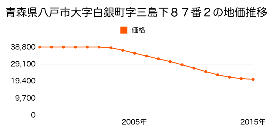 青森県八戸市大字湊町字大沢３３番の地価推移のグラフ