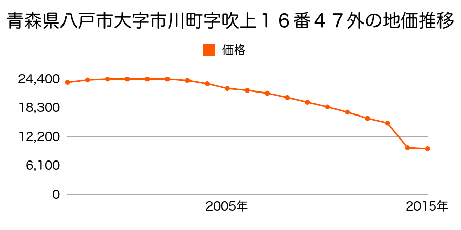 青森県八戸市豊洲２番１３外の地価推移のグラフ