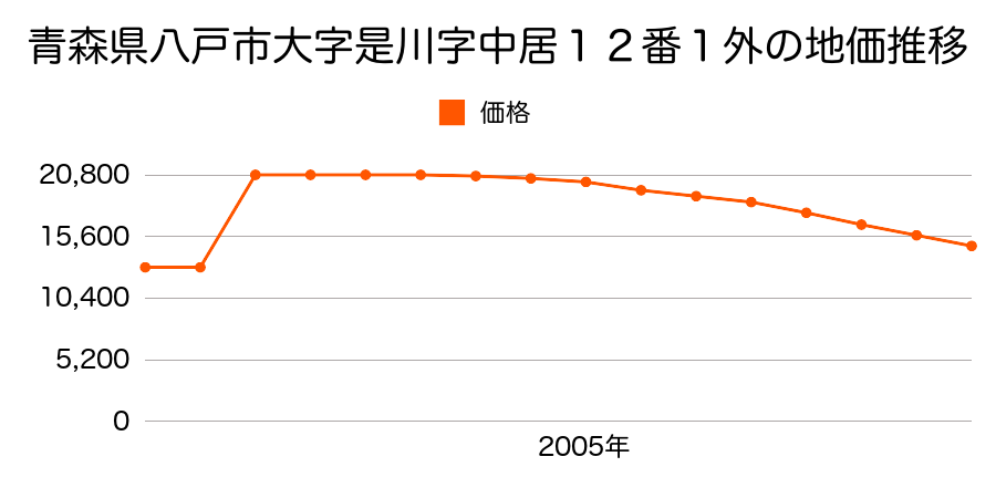 青森県八戸市大字妙字大開３番９８の地価推移のグラフ