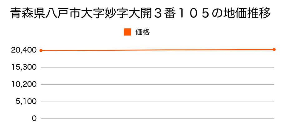 青森県八戸市大字妙字大開３番１０５の地価推移のグラフ