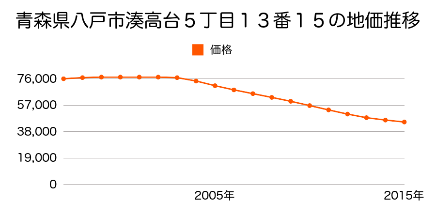 青森県八戸市湊高台５丁目１３番１５の地価推移のグラフ