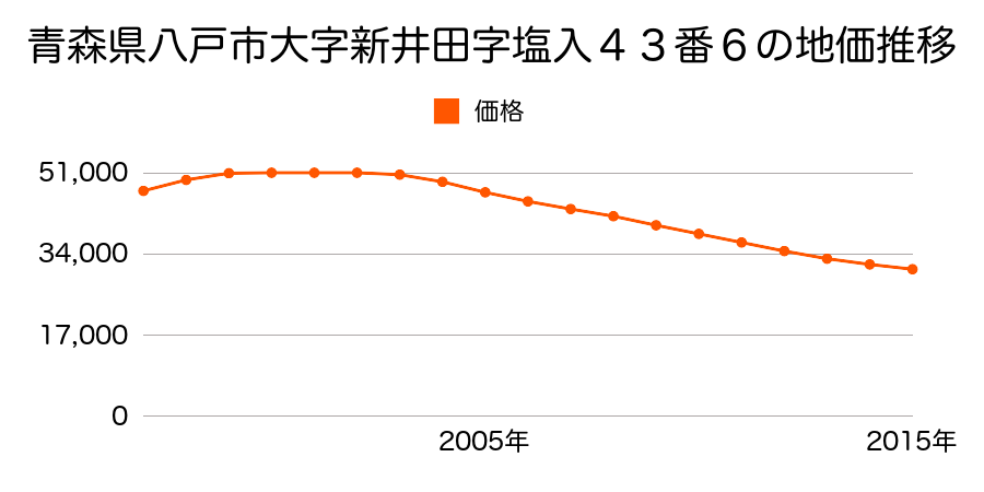 青森県八戸市大字新井田字塩入４３番６の地価推移のグラフ