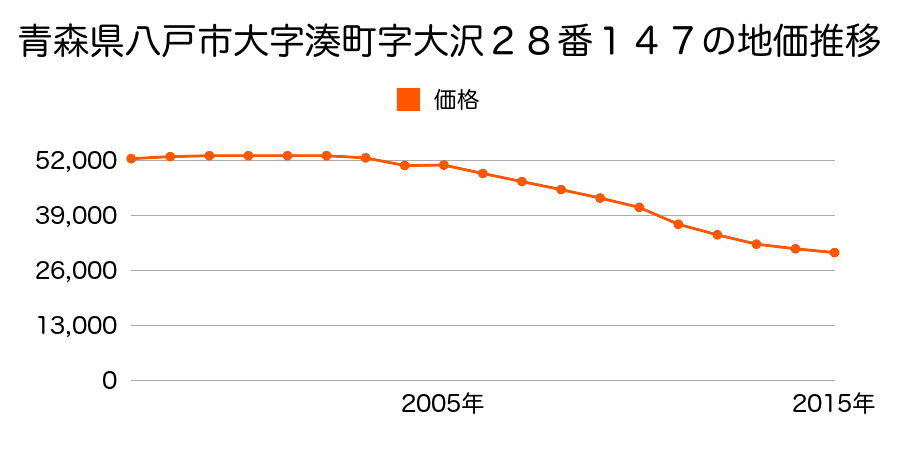 青森県八戸市大字湊町字大沢２８番３５４の地価推移のグラフ