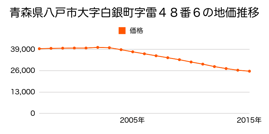 青森県八戸市大字白銀町字雷４８番６の地価推移のグラフ