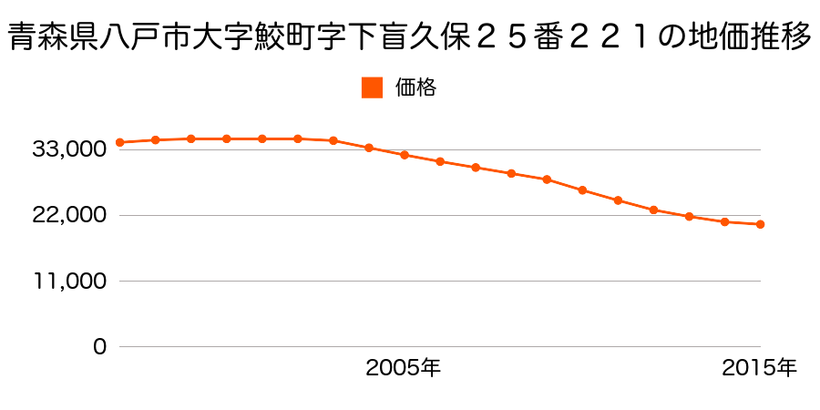 青森県八戸市大字鮫町字下盲久保２５番２２１の地価推移のグラフ
