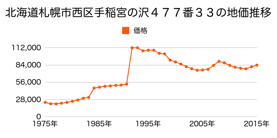 北海道札幌市西区発寒４条６丁目４１５番２８の地価推移のグラフ