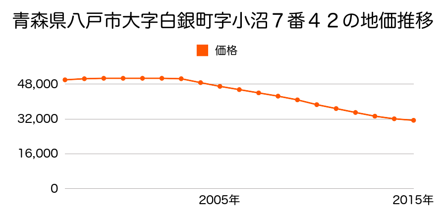 青森県八戸市大字白銀町字小沼７番４２の地価推移のグラフ