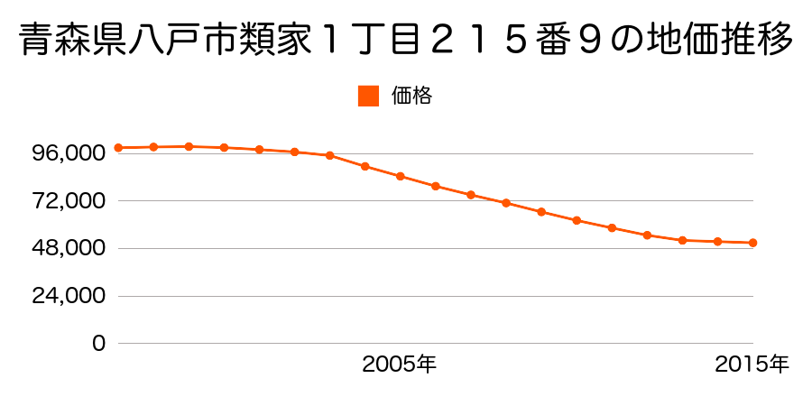 青森県八戸市類家１丁目２１５番９の地価推移のグラフ