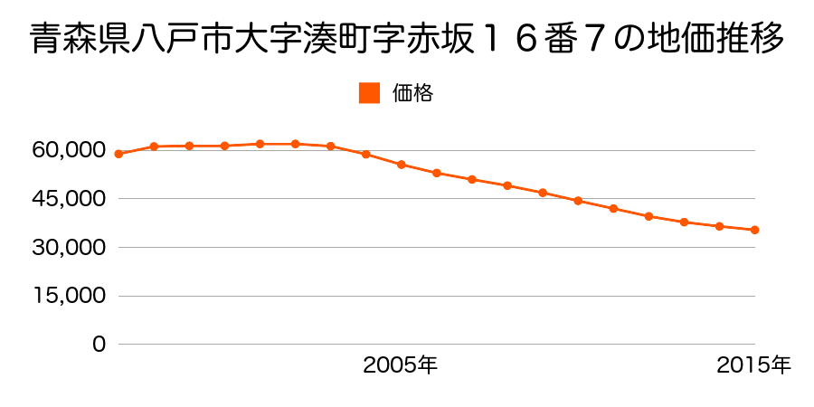 青森県八戸市大字湊町字赤坂１６番７の地価推移のグラフ