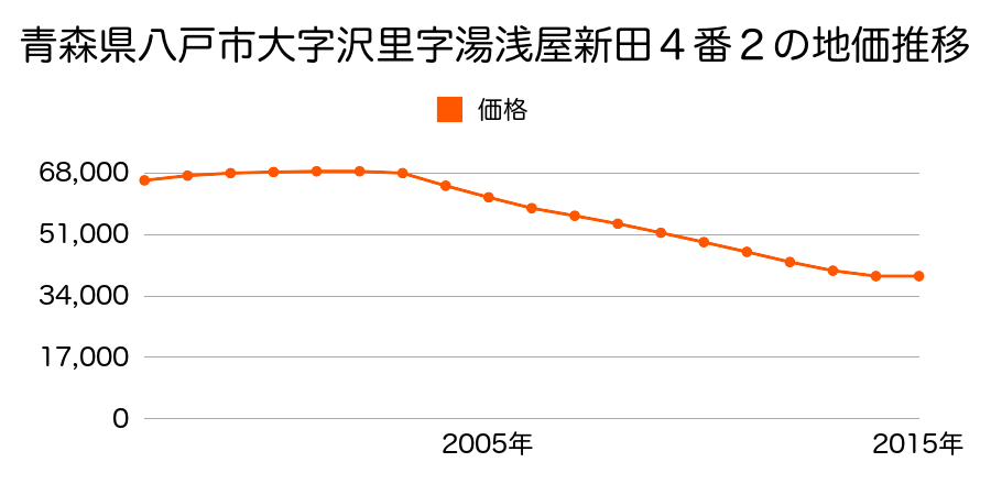 青森県八戸市北白山台３丁目６番１８の地価推移のグラフ