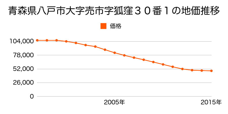 青森県八戸市売市３丁目１０番５の地価推移のグラフ