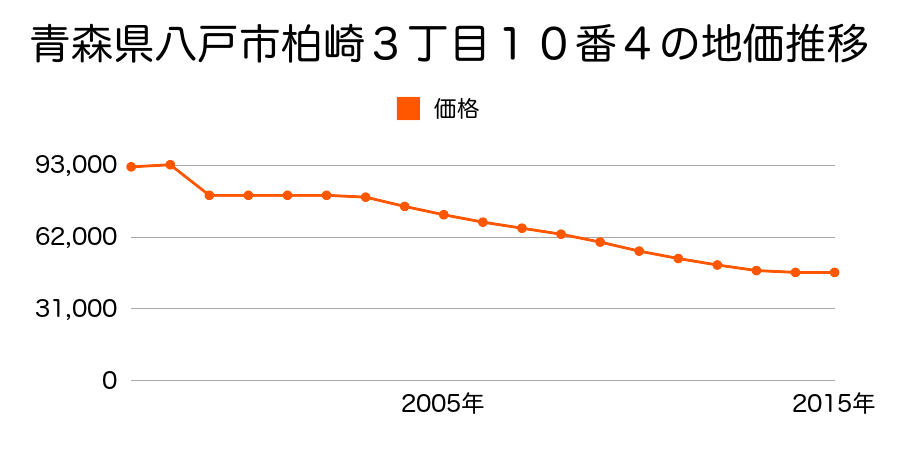 青森県八戸市類家５丁目１７番２の地価推移のグラフ