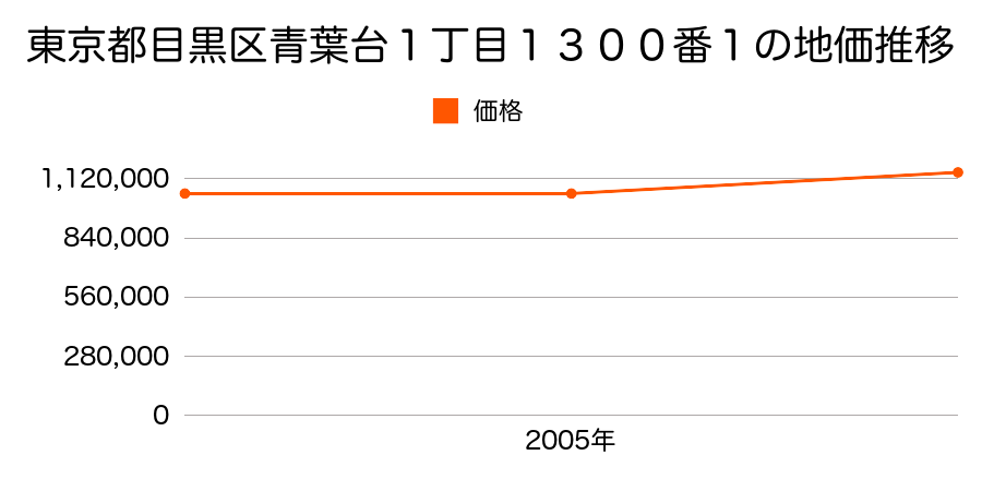 東京都目黒区青葉台１丁目１３００番１の地価推移のグラフ