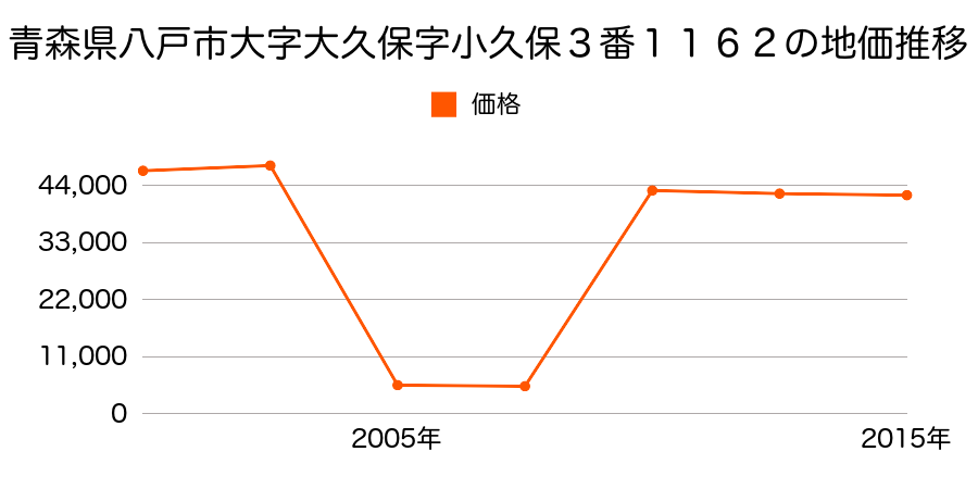 青森県八戸市沼館２丁目８番３の地価推移のグラフ