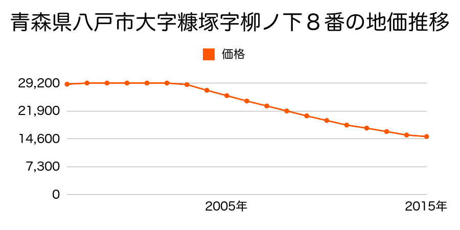 青森県八戸市大字糠塚字柳ノ下８番１の地価推移のグラフ