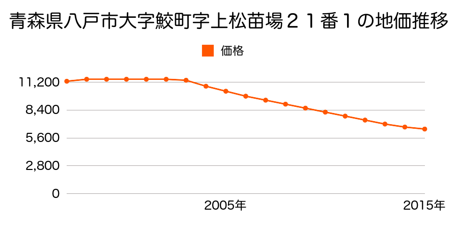 青森県八戸市大字鮫町字上松苗場２１番１の地価推移のグラフ