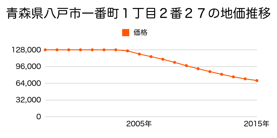 青森県八戸市一番町１丁目２番２７の地価推移のグラフ