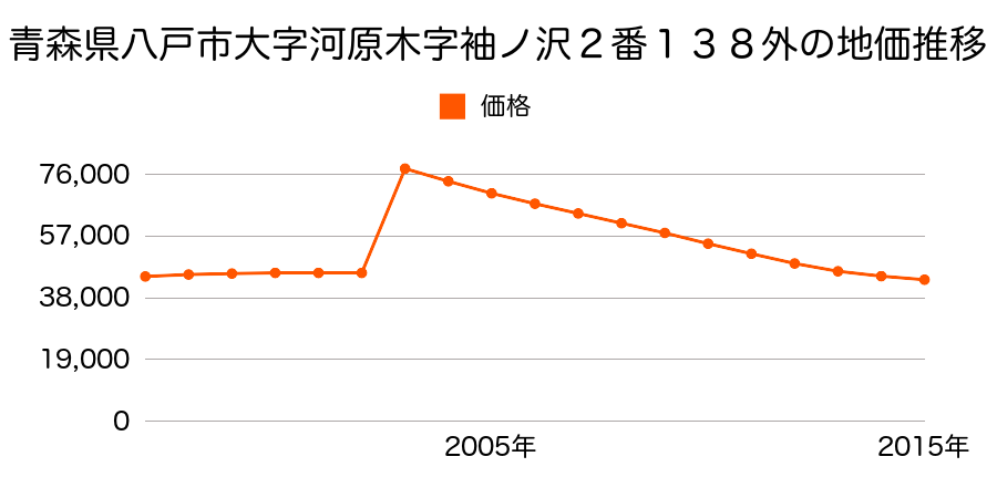 青森県八戸市長苗代３丁目１４番１４の地価推移のグラフ