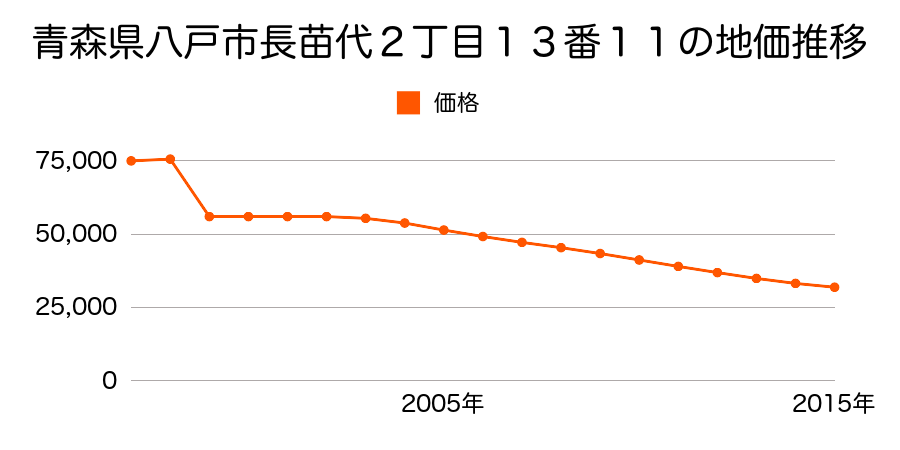 青森県八戸市吹上６丁目２０番４７の地価推移のグラフ