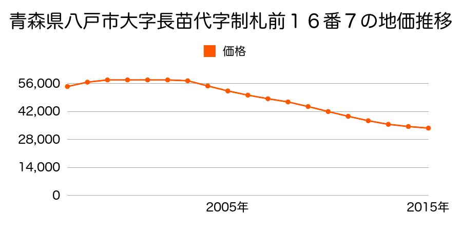青森県八戸市大字長苗代字制札前１６番７の地価推移のグラフ
