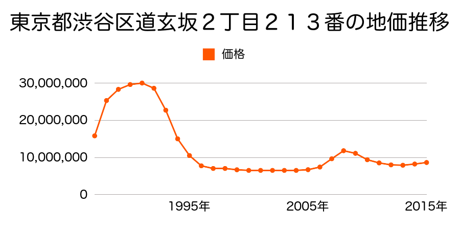 東京都渋谷区道玄坂２丁目２１３番の地価推移のグラフ