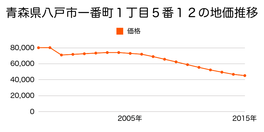 青森県八戸市一番町２丁目９番５の地価推移のグラフ
