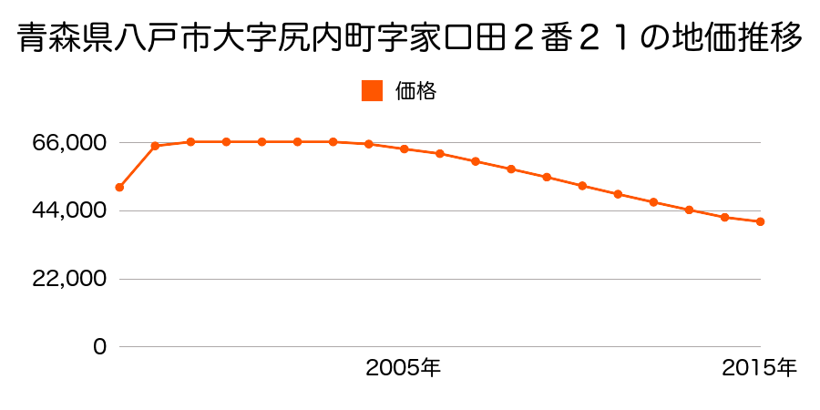 青森県八戸市大字尻内町字家口田８番４の地価推移のグラフ