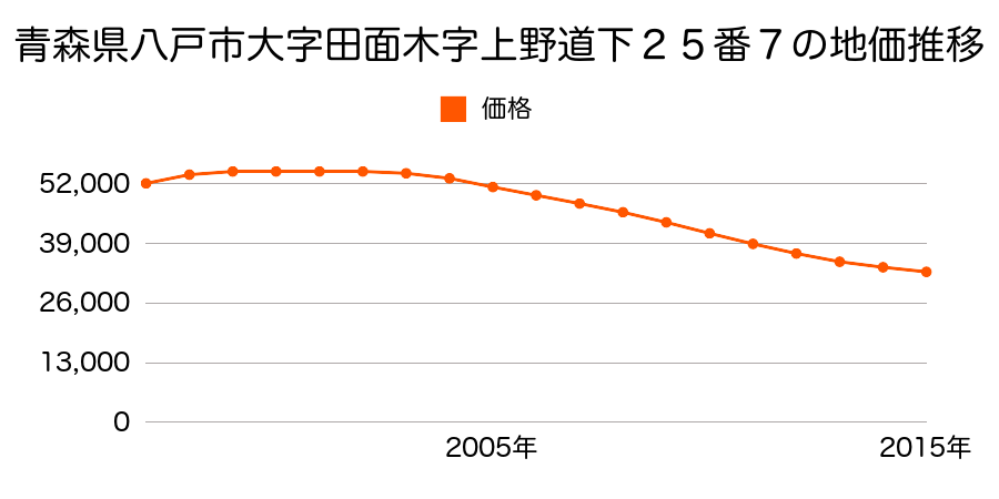 青森県八戸市大字田面木字上野道下タ２５番７の地価推移のグラフ