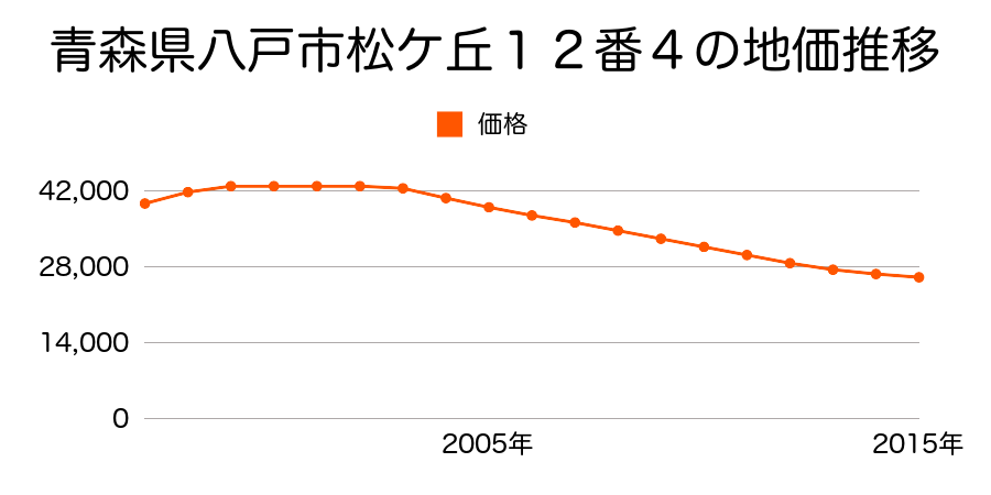 青森県八戸市松ケ丘１２番４の地価推移のグラフ