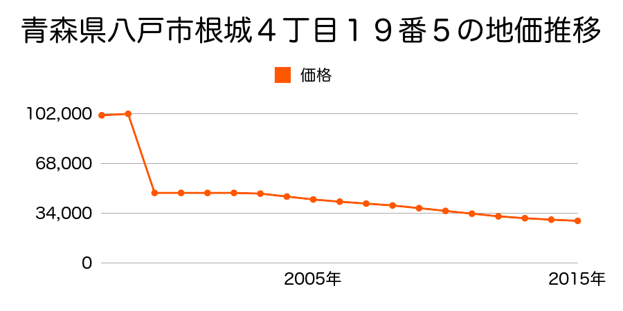 青森県八戸市桜ケ丘３丁目３番１１６２の地価推移のグラフ