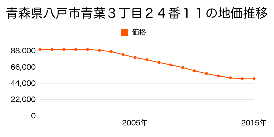 青森県八戸市青葉３丁目２４番１１の地価推移のグラフ
